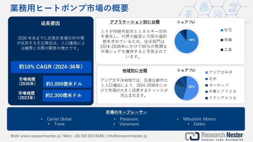 Commercial Heat Pump Market 